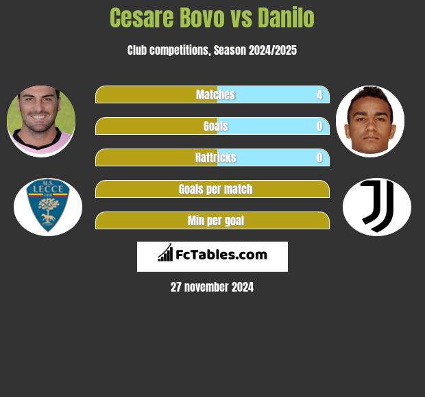 Cesare Bovo vs Danilo h2h player stats