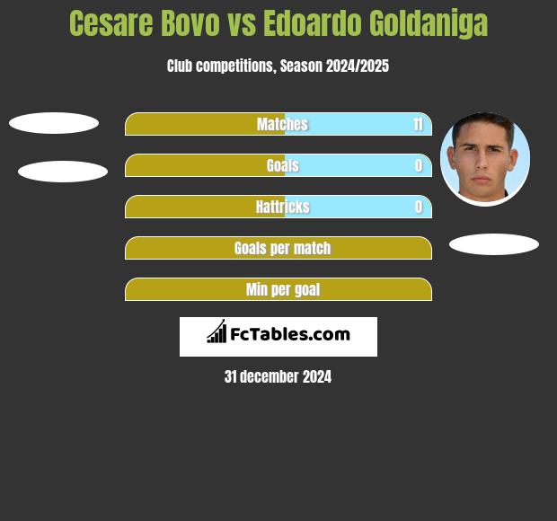 Cesare Bovo vs Edoardo Goldaniga h2h player stats