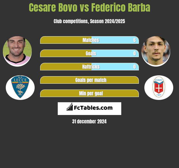 Cesare Bovo vs Federico Barba h2h player stats