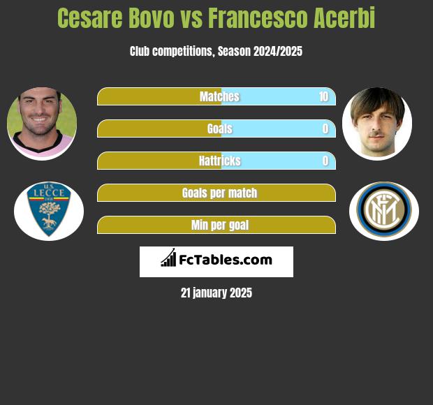 Cesare Bovo vs Francesco Acerbi h2h player stats