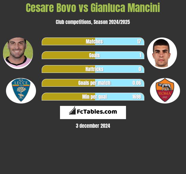 Cesare Bovo vs Gianluca Mancini h2h player stats