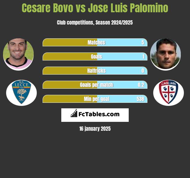 Cesare Bovo vs Jose Luis Palomino h2h player stats