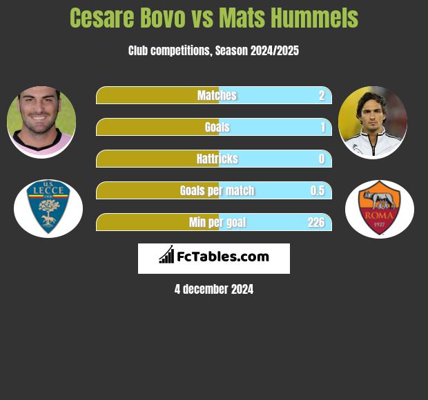 Cesare Bovo vs Mats Hummels h2h player stats