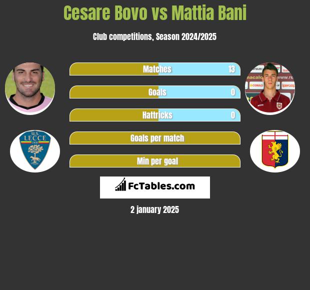 Cesare Bovo vs Mattia Bani h2h player stats