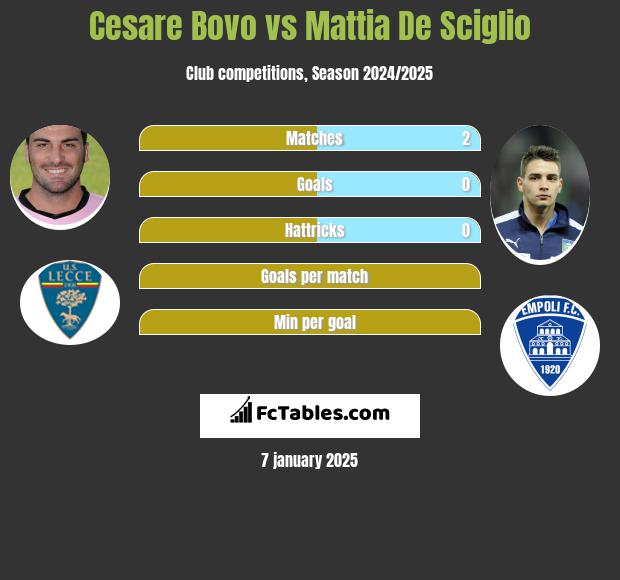 Cesare Bovo vs Mattia De Sciglio h2h player stats