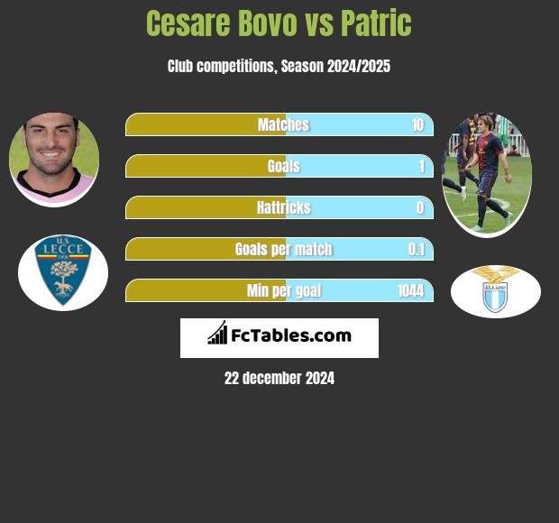 Cesare Bovo vs Patric h2h player stats