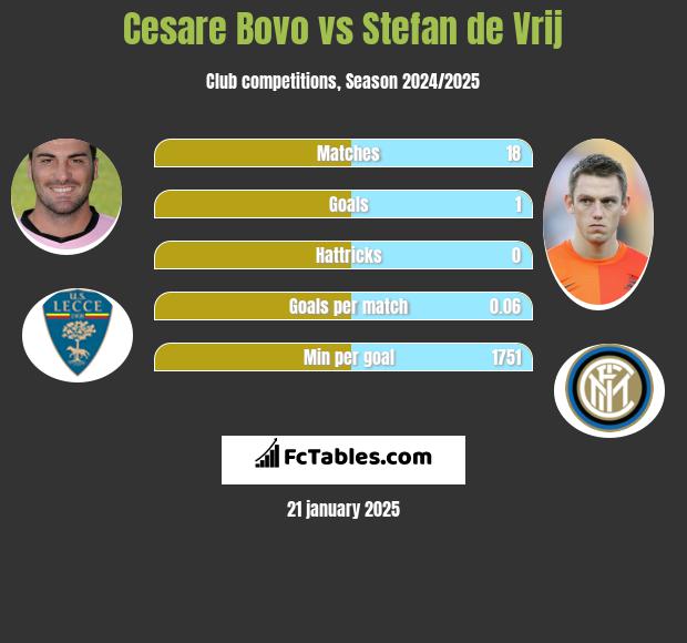 Cesare Bovo vs Stefan de Vrij h2h player stats