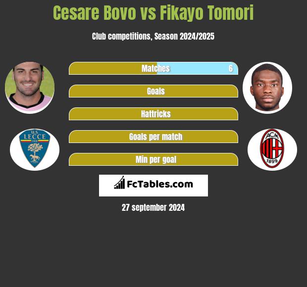 Cesare Bovo vs Fikayo Tomori h2h player stats