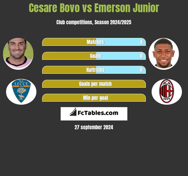 Cesare Bovo vs Emerson Junior h2h player stats