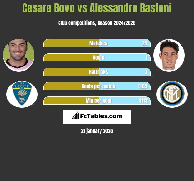 Cesare Bovo vs Alessandro Bastoni h2h player stats