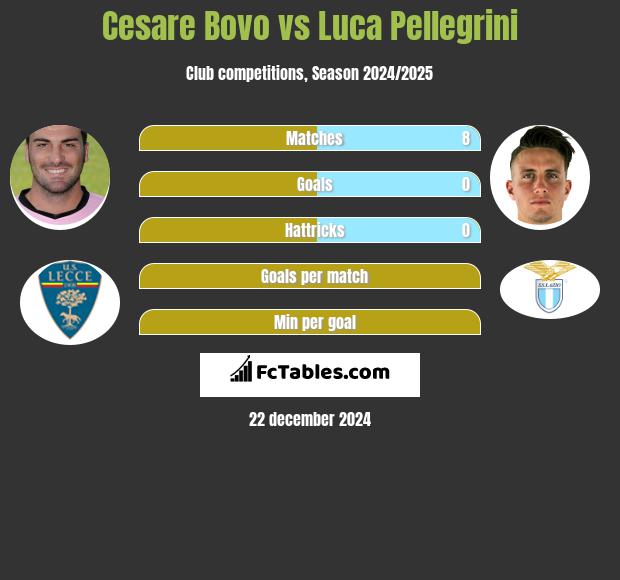 Cesare Bovo vs Luca Pellegrini h2h player stats