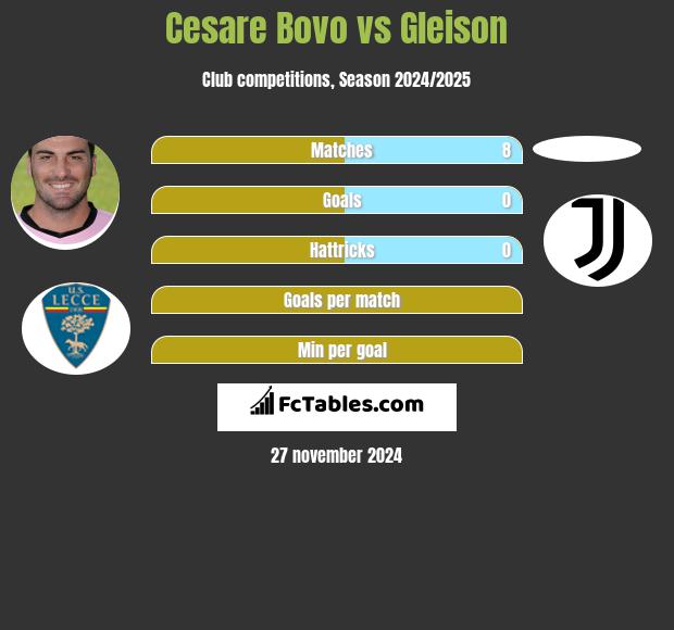 Cesare Bovo vs Gleison h2h player stats