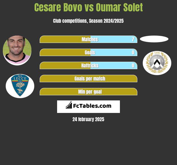 Cesare Bovo vs Oumar Solet h2h player stats