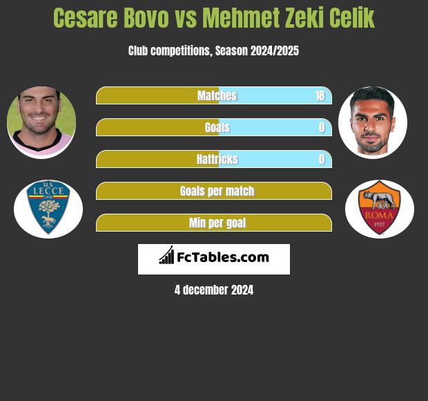 Cesare Bovo vs Mehmet Zeki Celik h2h player stats