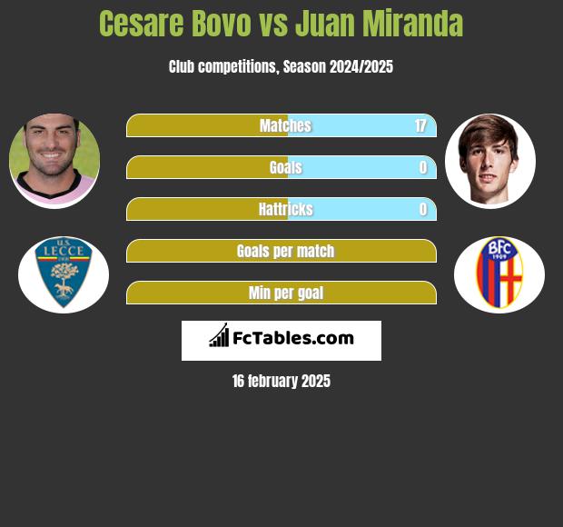 Cesare Bovo vs Juan Miranda h2h player stats