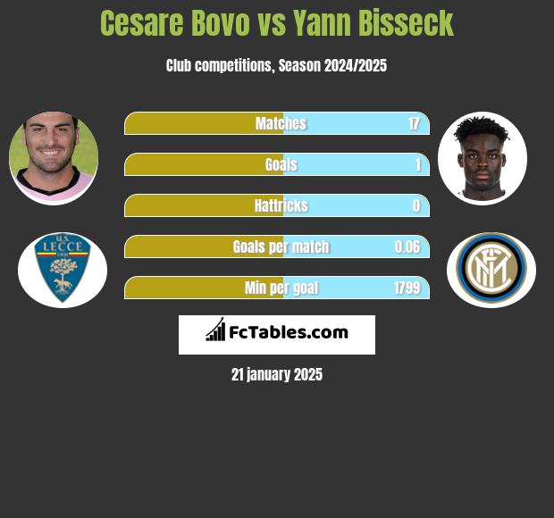 Cesare Bovo vs Yann Bisseck h2h player stats