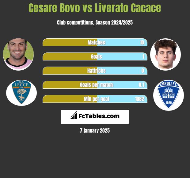 Cesare Bovo vs Liverato Cacace h2h player stats