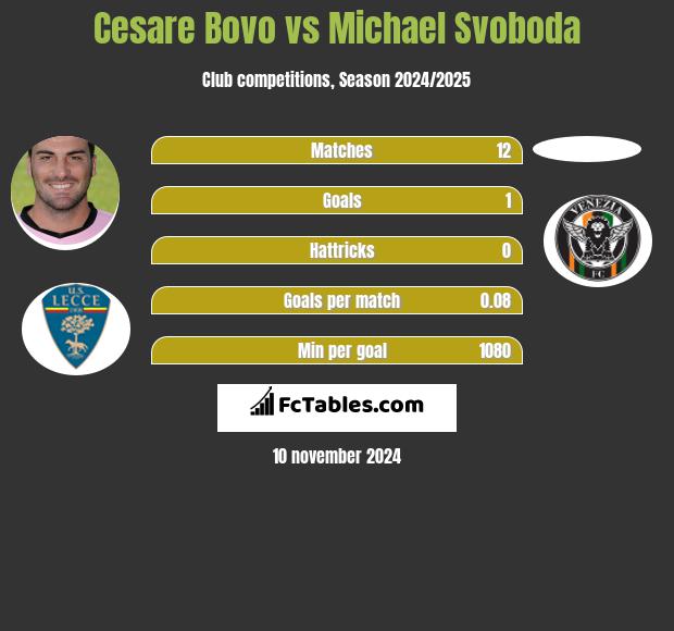 Cesare Bovo vs Michael Svoboda h2h player stats