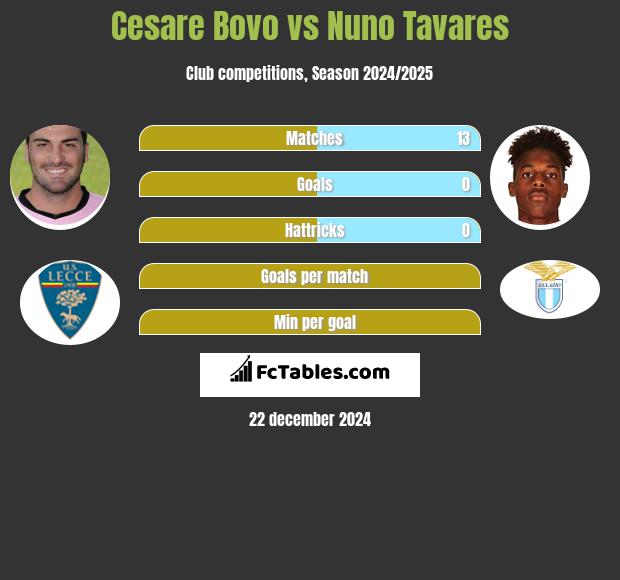 Cesare Bovo vs Nuno Tavares h2h player stats