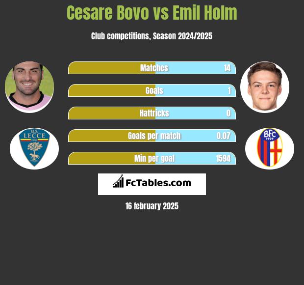 Cesare Bovo vs Emil Holm h2h player stats