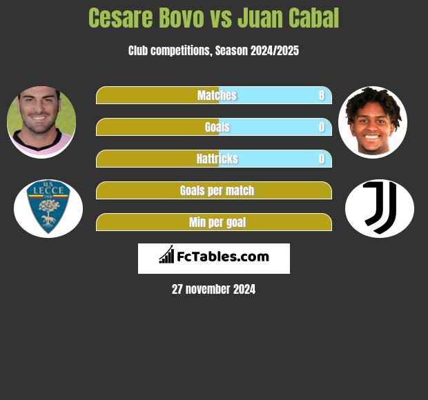 Cesare Bovo vs Juan Cabal h2h player stats