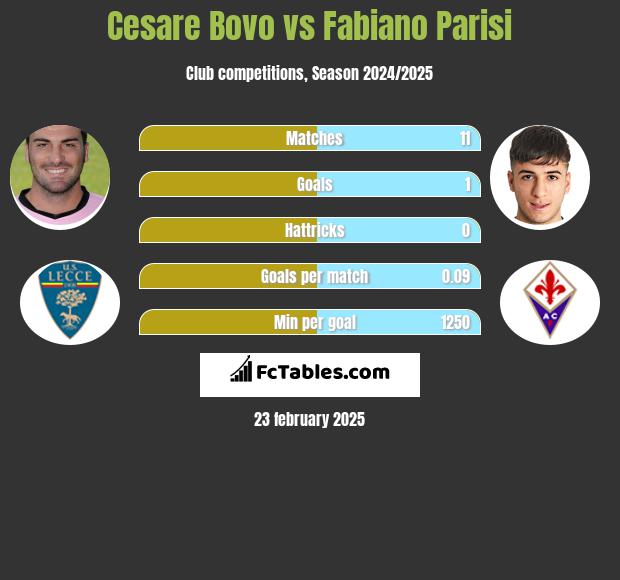 Cesare Bovo vs Fabiano Parisi h2h player stats