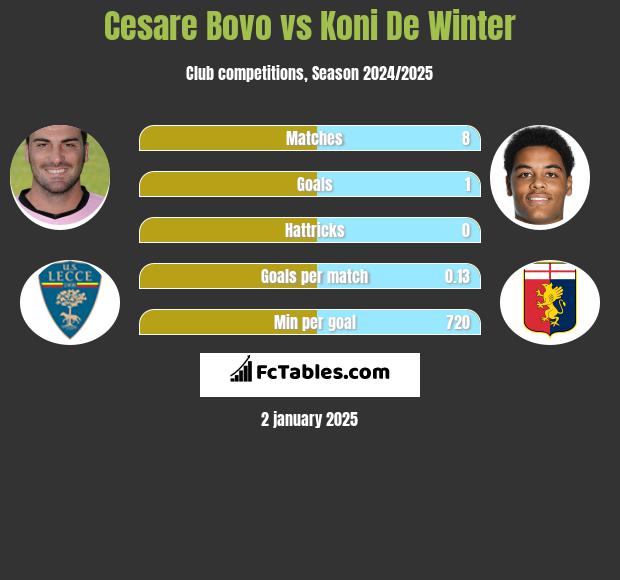 Cesare Bovo vs Koni De Winter h2h player stats