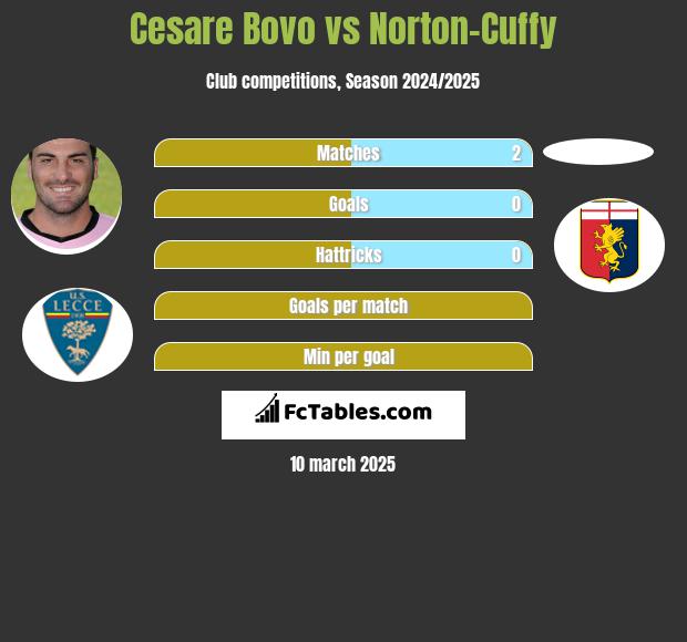 Cesare Bovo vs Norton-Cuffy h2h player stats