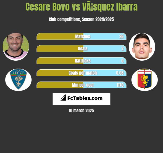 Cesare Bovo vs VÃ¡squez Ibarra h2h player stats