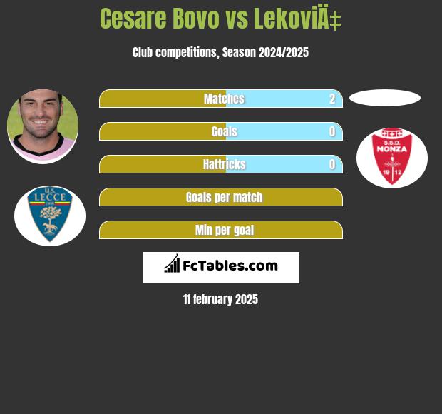 Cesare Bovo vs LekoviÄ‡ h2h player stats