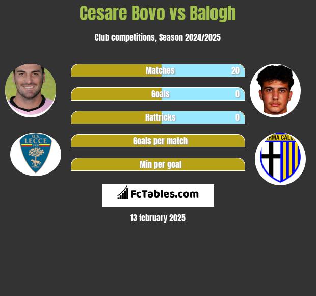 Cesare Bovo vs Balogh h2h player stats