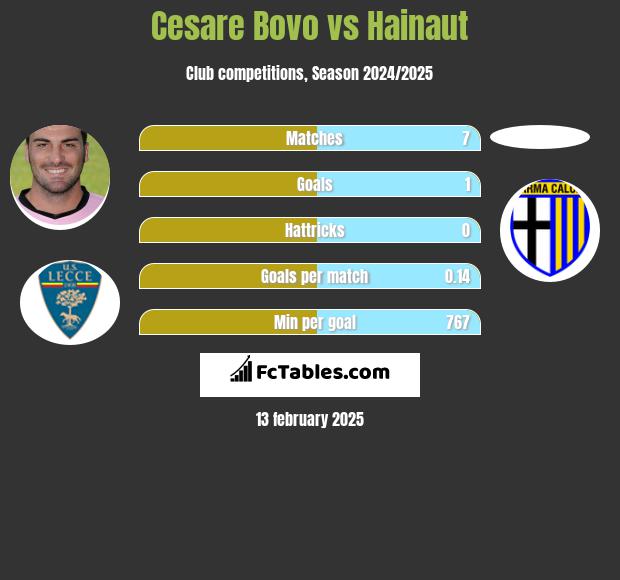 Cesare Bovo vs Hainaut h2h player stats