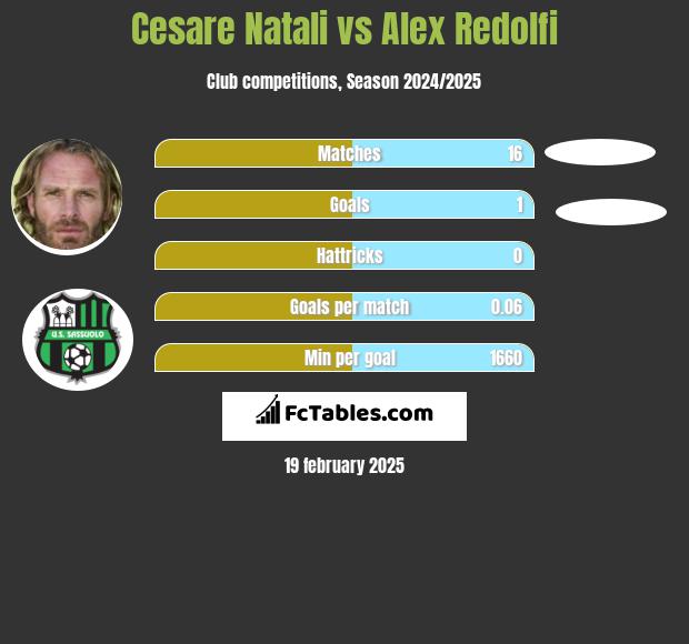 Cesare Natali vs Alex Redolfi h2h player stats