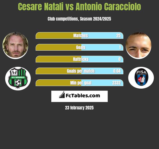 Cesare Natali vs Antonio Caracciolo h2h player stats