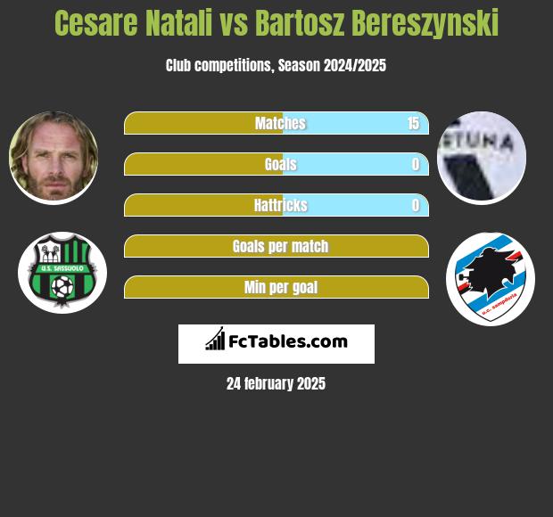 Cesare Natali vs Bartosz Bereszyński h2h player stats