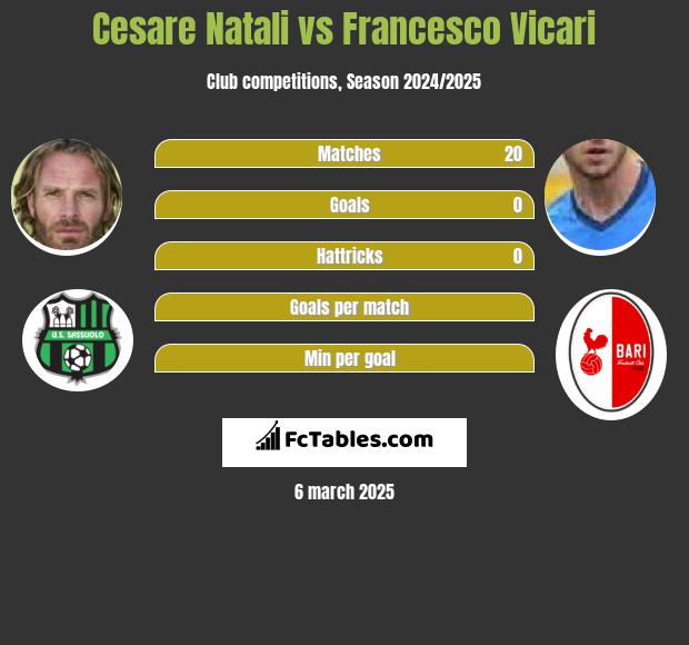 Cesare Natali vs Francesco Vicari h2h player stats