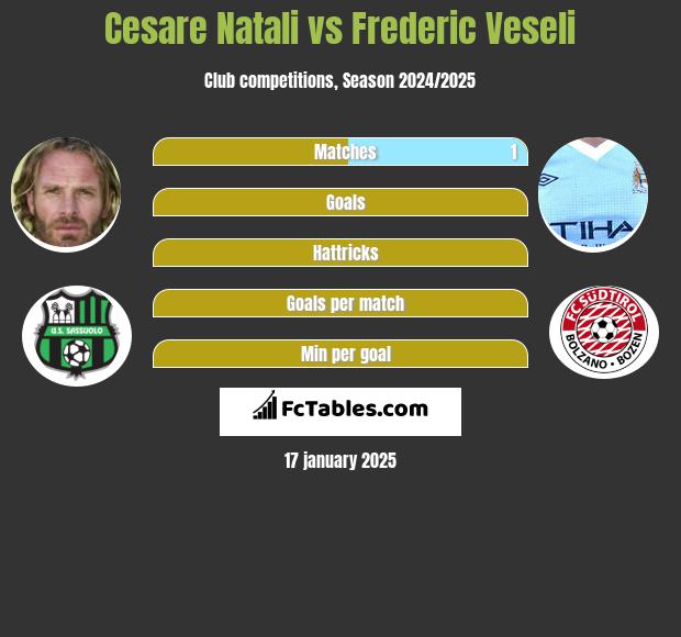 Cesare Natali vs Frederic Veseli h2h player stats