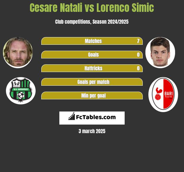 Cesare Natali vs Lorenco Simic h2h player stats