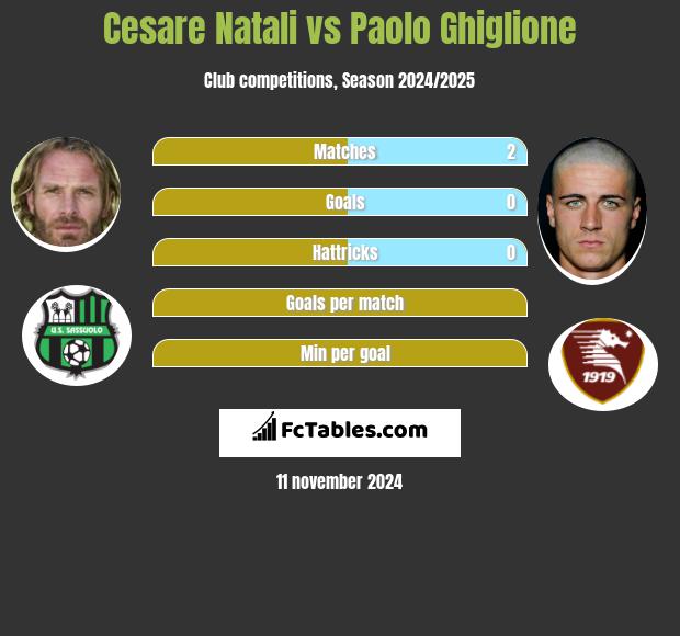 Cesare Natali vs Paolo Ghiglione h2h player stats