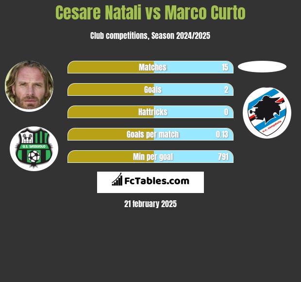 Cesare Natali vs Marco Curto h2h player stats