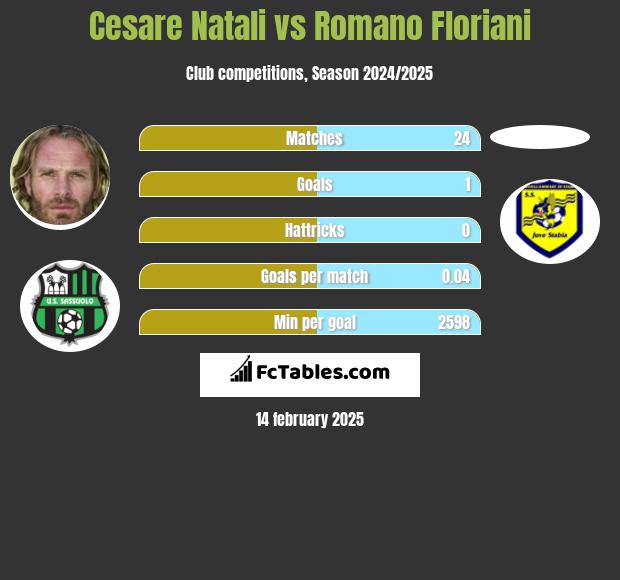 Cesare Natali vs Romano Floriani h2h player stats