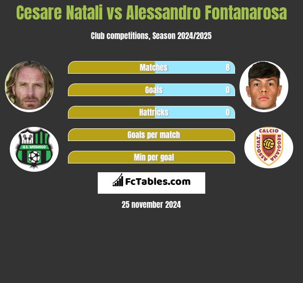 Cesare Natali vs Alessandro Fontanarosa h2h player stats