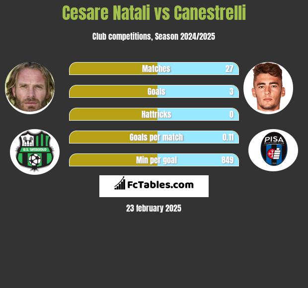 Cesare Natali vs Canestrelli h2h player stats