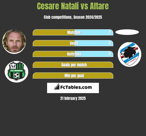 Cesare Natali vs Altare h2h player stats