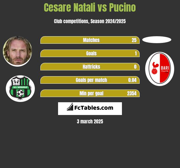 Cesare Natali vs Pucino h2h player stats