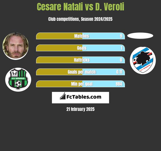 Cesare Natali vs D. Veroli h2h player stats