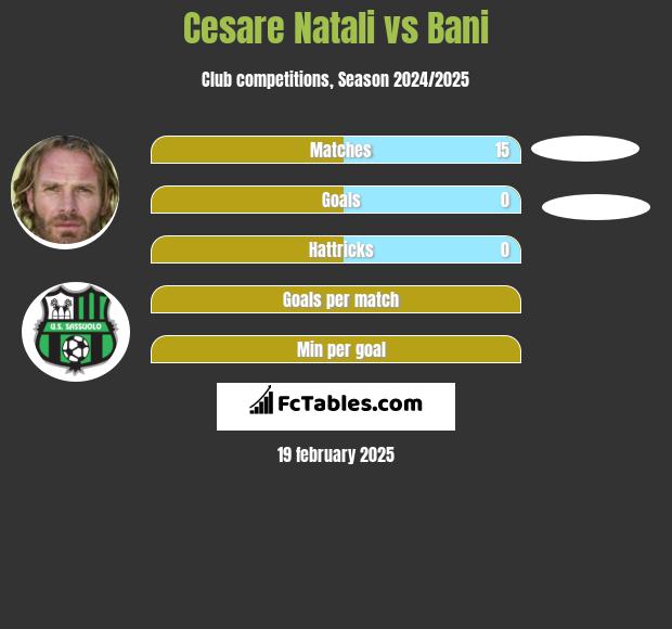 Cesare Natali vs Bani h2h player stats