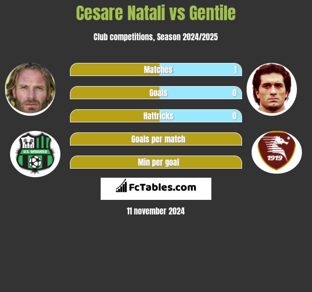 Cesare Natali vs Gentile h2h player stats