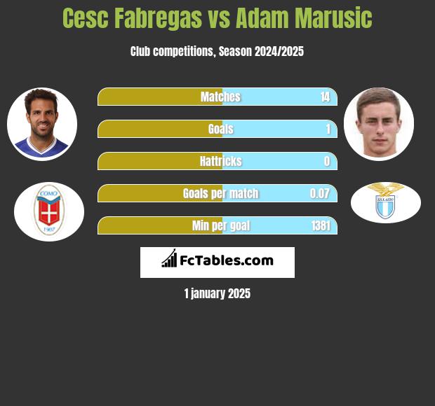 Cesc Fabregas vs Adam Marusic h2h player stats