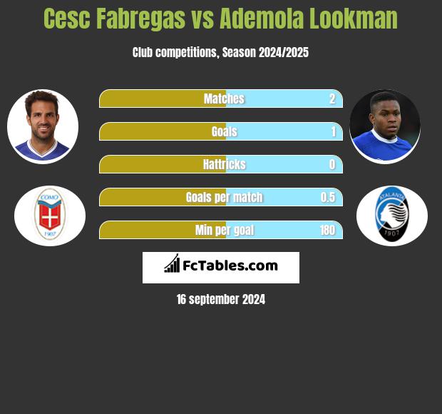 Cesc Fabregas vs Ademola Lookman h2h player stats